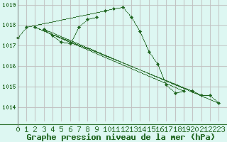Courbe de la pression atmosphrique pour Capel Curig