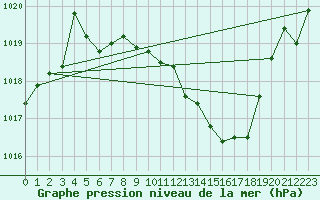 Courbe de la pression atmosphrique pour Weihenstephan