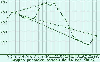 Courbe de la pression atmosphrique pour Ciudad Real (Esp)