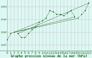 Courbe de la pression atmosphrique pour Besn (44)