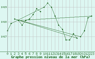 Courbe de la pression atmosphrique pour Orly (91)