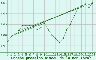 Courbe de la pression atmosphrique pour Nmes - Garons (30)