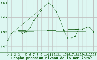 Courbe de la pression atmosphrique pour Leign-les-Bois (86)