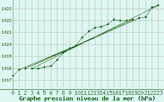 Courbe de la pression atmosphrique pour Le Talut - Belle-Ile (56)