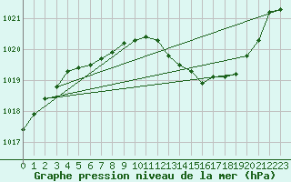 Courbe de la pression atmosphrique pour Thorrenc (07)