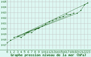 Courbe de la pression atmosphrique pour Landivisiau (29)