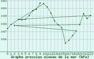 Courbe de la pression atmosphrique pour Manresa