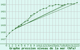 Courbe de la pression atmosphrique pour Fair Isle