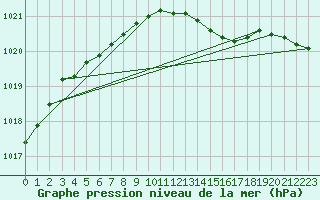 Courbe de la pression atmosphrique pour Buzenol (Be)