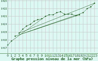 Courbe de la pression atmosphrique pour Strommingsbadan