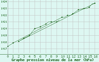 Courbe de la pression atmosphrique pour Astoria, Astoria Regional Airport