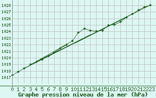 Courbe de la pression atmosphrique pour Guidel (56)