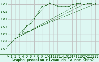 Courbe de la pression atmosphrique pour Zeebrugge