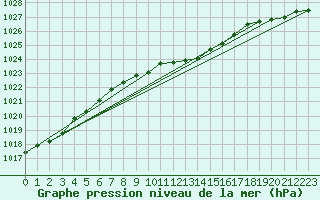 Courbe de la pression atmosphrique pour Doberlug-Kirchhain