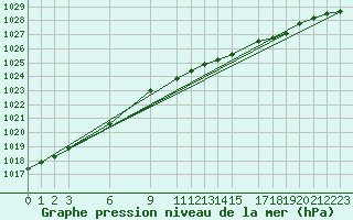 Courbe de la pression atmosphrique pour De Bilt (PB)