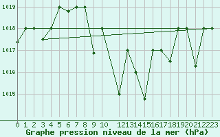 Courbe de la pression atmosphrique pour Ankara / Etimesgut