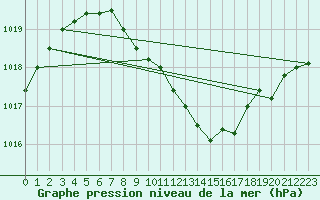 Courbe de la pression atmosphrique pour Osterfeld