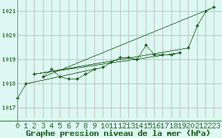 Courbe de la pression atmosphrique pour Besson - Chassignolles (03)