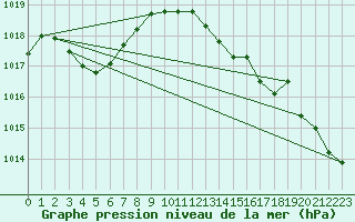 Courbe de la pression atmosphrique pour Guret Saint-Laurent (23)