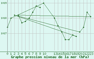 Courbe de la pression atmosphrique pour Villacoublay (78)