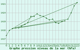 Courbe de la pression atmosphrique pour Recoubeau (26)