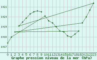 Courbe de la pression atmosphrique pour Honefoss Hoyby