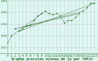 Courbe de la pression atmosphrique pour Kyritz