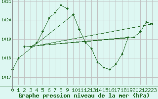 Courbe de la pression atmosphrique pour Coburg