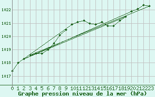 Courbe de la pression atmosphrique pour Fameck (57)