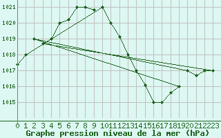 Courbe de la pression atmosphrique pour Biskra