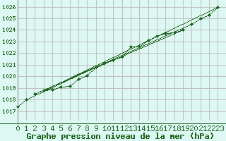 Courbe de la pression atmosphrique pour Le Touquet (62)