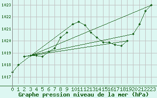 Courbe de la pression atmosphrique pour Vias (34)