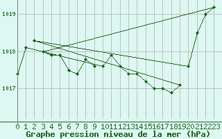 Courbe de la pression atmosphrique pour Pau (64)