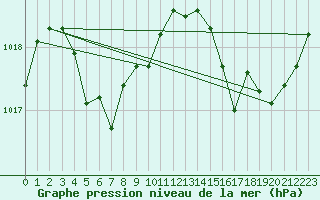 Courbe de la pression atmosphrique pour Beatrice Climate