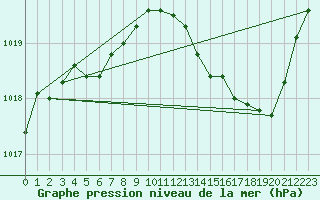 Courbe de la pression atmosphrique pour Romorantin (41)