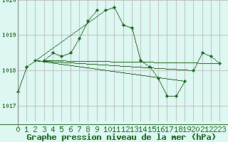 Courbe de la pression atmosphrique pour Gruissan (11)