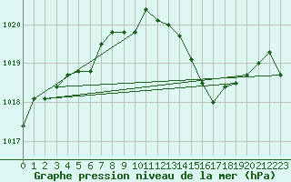 Courbe de la pression atmosphrique pour Beaucroissant (38)