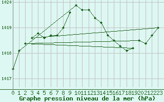 Courbe de la pression atmosphrique pour Le Bourget (93)