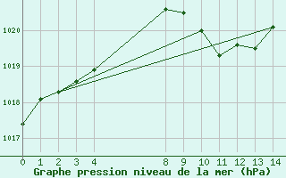 Courbe de la pression atmosphrique pour Patensie