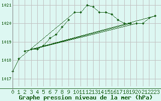 Courbe de la pression atmosphrique pour Fameck (57)