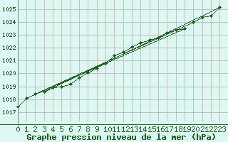 Courbe de la pression atmosphrique pour Brest (29)