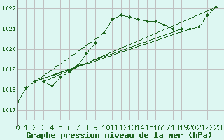 Courbe de la pression atmosphrique pour Saint-Mdard-d