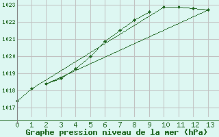 Courbe de la pression atmosphrique pour Kuusamo Ruka Talvijarvi