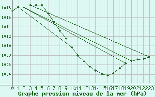 Courbe de la pression atmosphrique pour Reutte