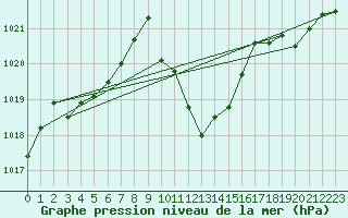 Courbe de la pression atmosphrique pour Spittal Drau