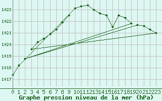 Courbe de la pression atmosphrique pour Brignogan (29)