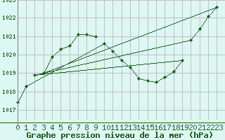 Courbe de la pression atmosphrique pour Neuchatel (Sw)