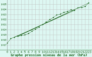 Courbe de la pression atmosphrique pour Ploudalmezeau (29)