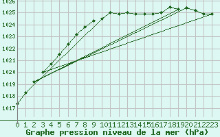 Courbe de la pression atmosphrique pour Sjaelsmark