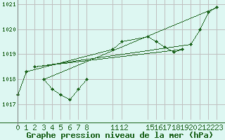 Courbe de la pression atmosphrique pour Saint-Haon (43)